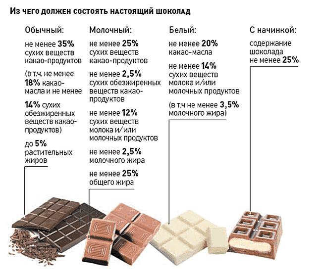 Какой шоколад самый полезный для здоровья